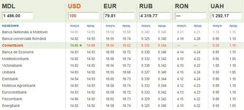 Курс валют на сегодня в молдове бельцы