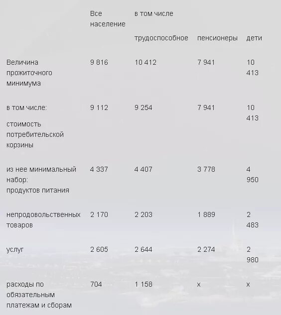 Прожиточный минимум в воронеже 2024 на человека. Прожиточный минимум в 2018. Картинка прожиточный минимум по категориям. Сумма прожиточного минимума в 2024 по Ростовской области. Средний прожиточный минимум той терьера.