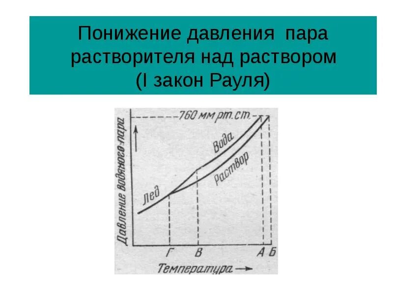 Давление пара растворителя. Давление паров растворителя над раствором. Давление пара растворителя над раствором. Рауль понижение давление пара. Кипение растворителя