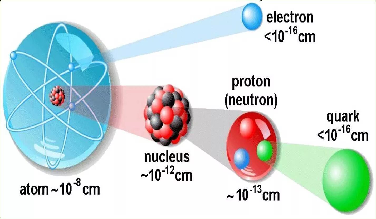 Электрон из кварков. Размер атома. Размер кварка. Размер атома в нанометрах.