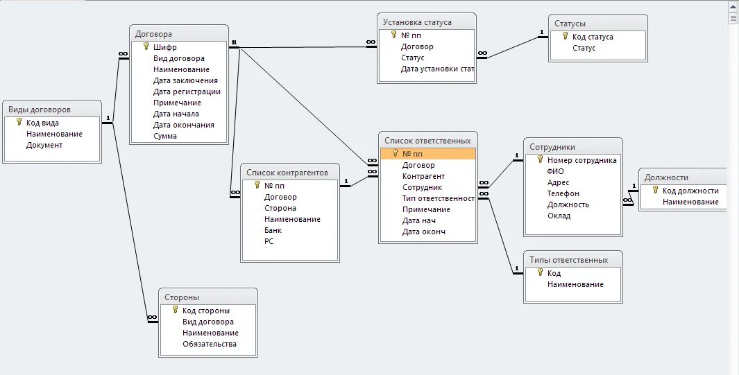 Организация отдела договоров. Схема базы данных access строительная компания. Схема базы данных учета сотрудников организации. Реляционная модель строительная компания в access. БД "учёт комплектующих и ремонта оборудования".
