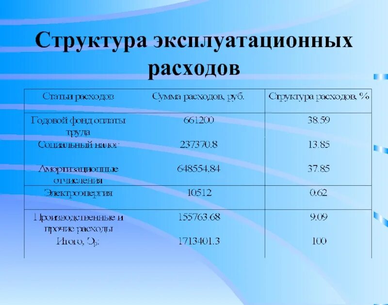 Затраты на добычу. Эксплуатационные расходы это. Структура эксплуатационных расходов. Структура эксплуатационных затрат. Эксплуатационные расходы пример.