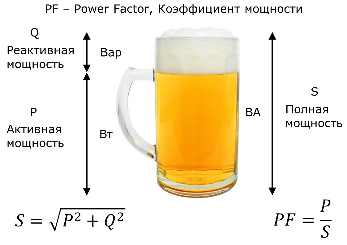 Максимальная полная мощность. Активная и реактивная мощность формула. Активная и реактивная мощность пиво. Формулы активной реактивной и полной мощности. Активная и реактивная мощность коэффициент мощности.