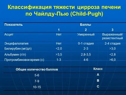Баллов по child pugh