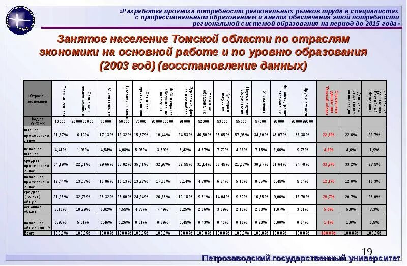 Потребности рынка труда. Прогнозная потребность. Расчет прогноза потребности. Анализ предложений работодателей на региональном рынке труда.