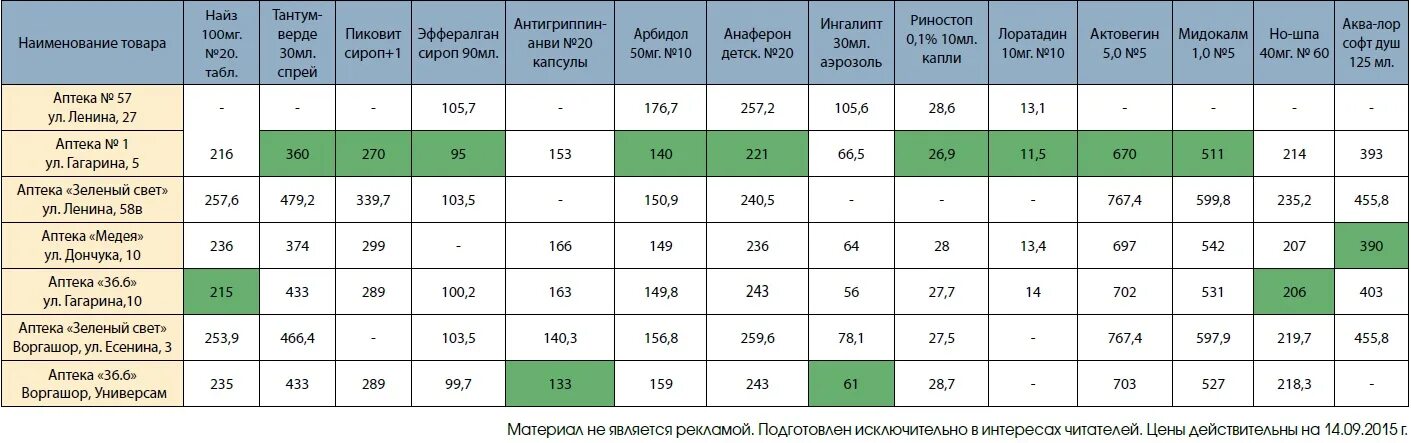 Зеленый свет аптека. Аптека зелёный свет Воркута. Воркута аптека зеленый свет дни скидок в декабре. Спрей Воркута. Цены на лекарства Авастин 400 кг на сегодня в рублях.