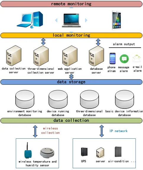 Data collection c. Data structure diagram. data collection. data collection system. monitoring system database structure.