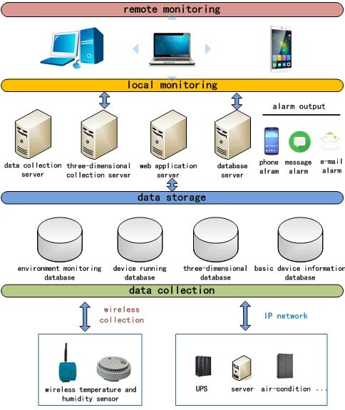 Data structure diagram. Data collection. Data collection System. Monitoring System database structure.