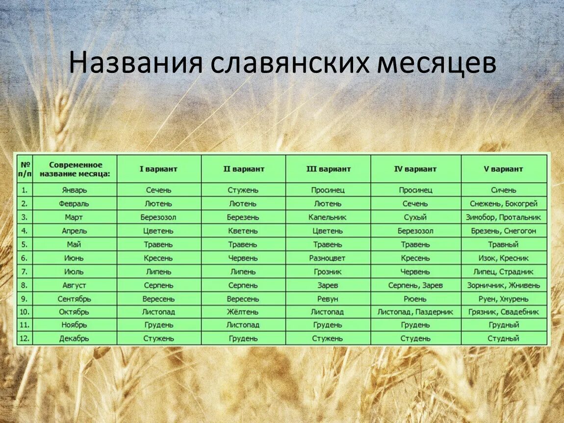 Сколько месяцев в украине. Старославянские названия месяцев. Древние названия месяцев. Старославчнскиенпзвания месяцев. Славянский календарь месяцы.