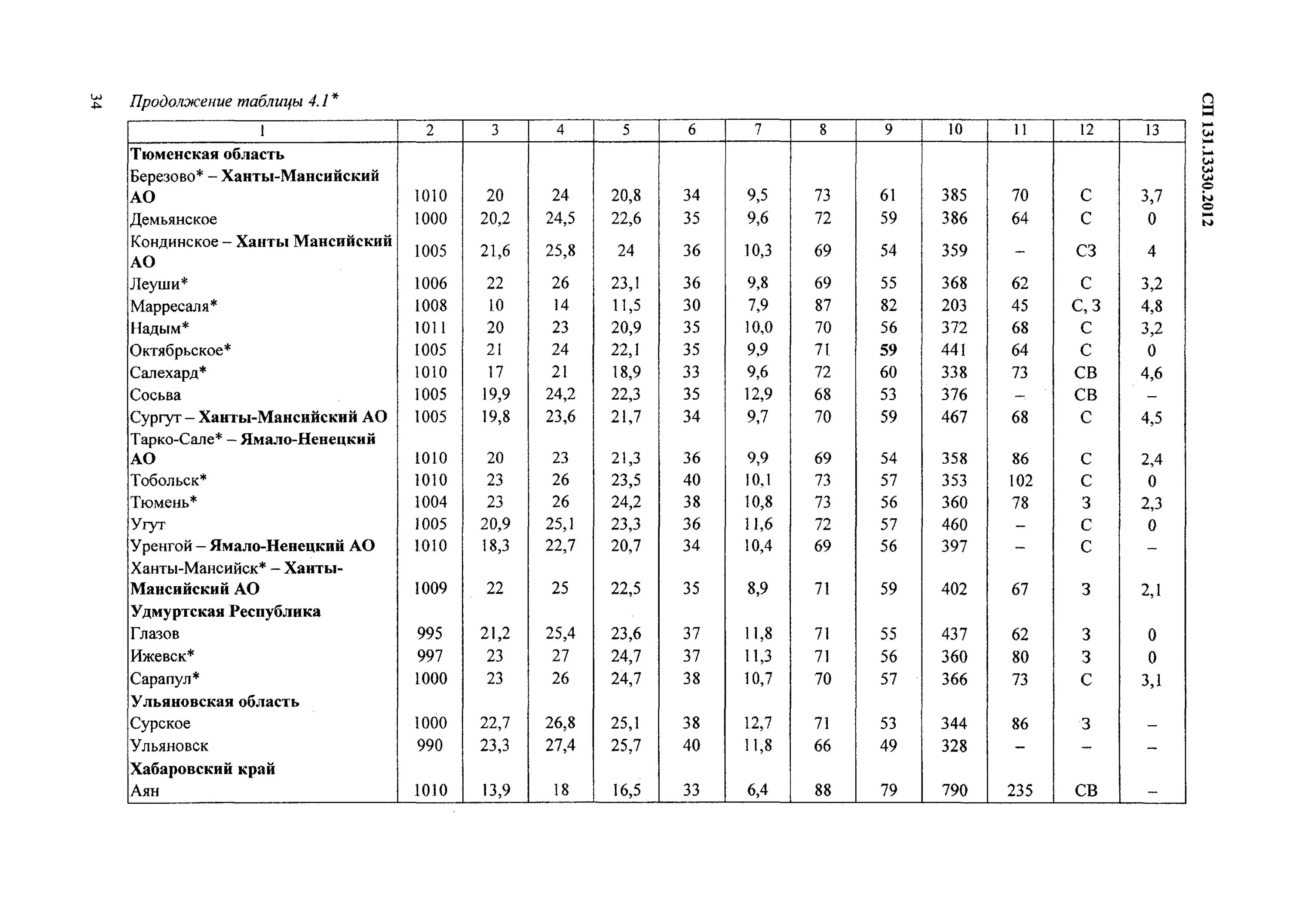 Приложение а СП 131.13330. СП 131.13330.2012 таблица 4. Таблице 5.1 СП "строительная климатология" Москва. Строительная климатология СП 131.