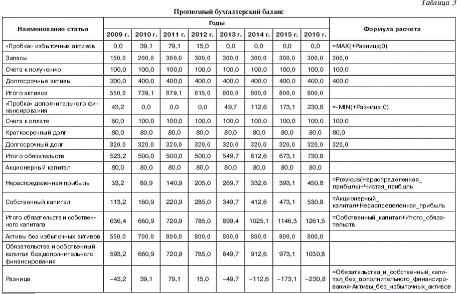 план прогнозный баланс. прогнозный отчет о финансовых результатах. таблица прибыли и убытков. прогнозная финансовая отчетность. анализ формы 2 отчет о финансовых результатах на примере.
