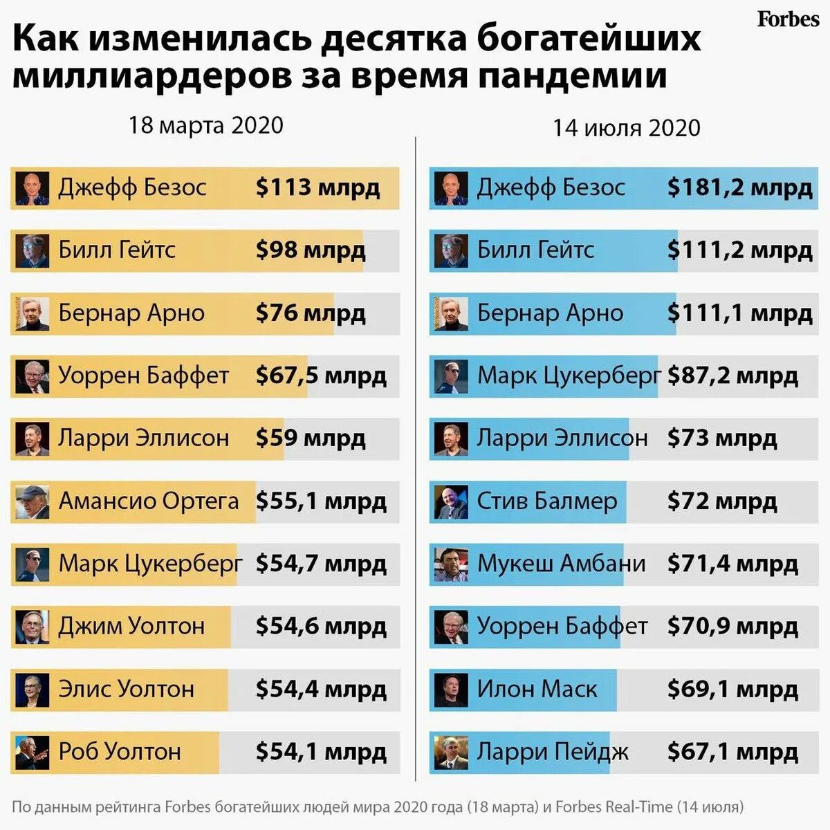 Список самых богатых людей в мире. Список форбс. Список богатейших людей в мире. Список миллиардеров.