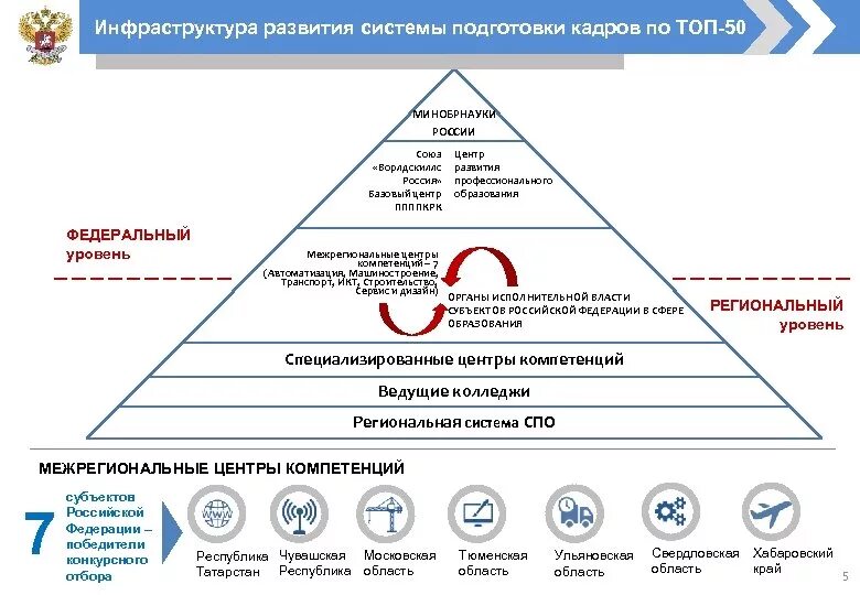 Государственные центры компетенций. Структура центра компетенций. Федеральный центр компетенций. Отраслевые центры компетенций. Структура межрегионального центра компетенции.