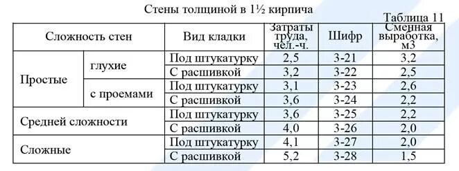Сколько кирпича в кладке в 1 кирпич. Нормы кладки кирпича для каменщика в смену. норма выработки кладки кирпича в день. норма выработки по кирпичной кладке. норма выработки каменщика в смену м3 кирпича.