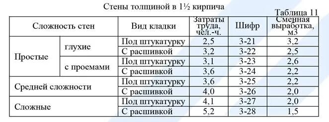 Норма кладки кирпича в день. Норма выработки кладки кирпича в день. Норма выработки по кирпичной кладке. Норма выработки каменщика в смену м2.