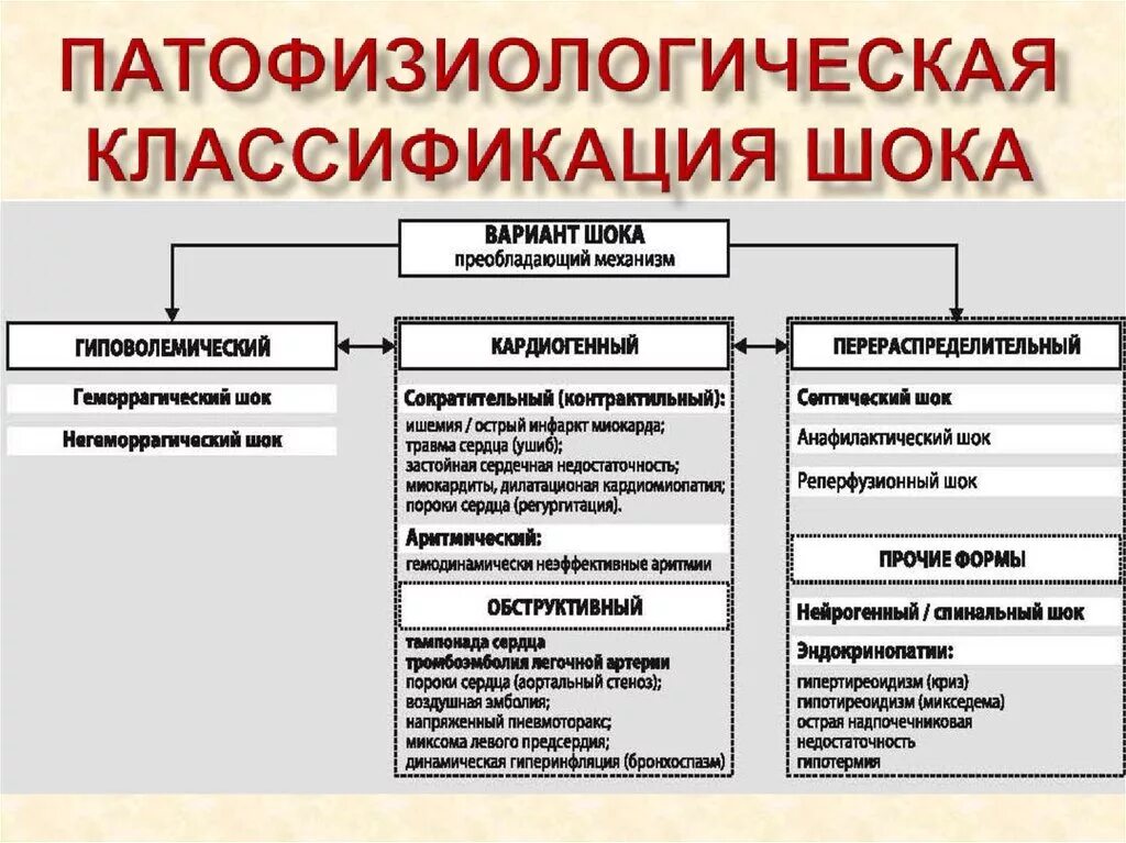 Название шок. Классификация шока. Классификация шоков патофизиология. ШОК определение классификация. Патофизиологическая классификация шока.