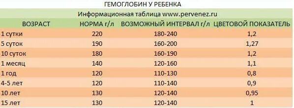 Норма гемоглобина в 3 месяца