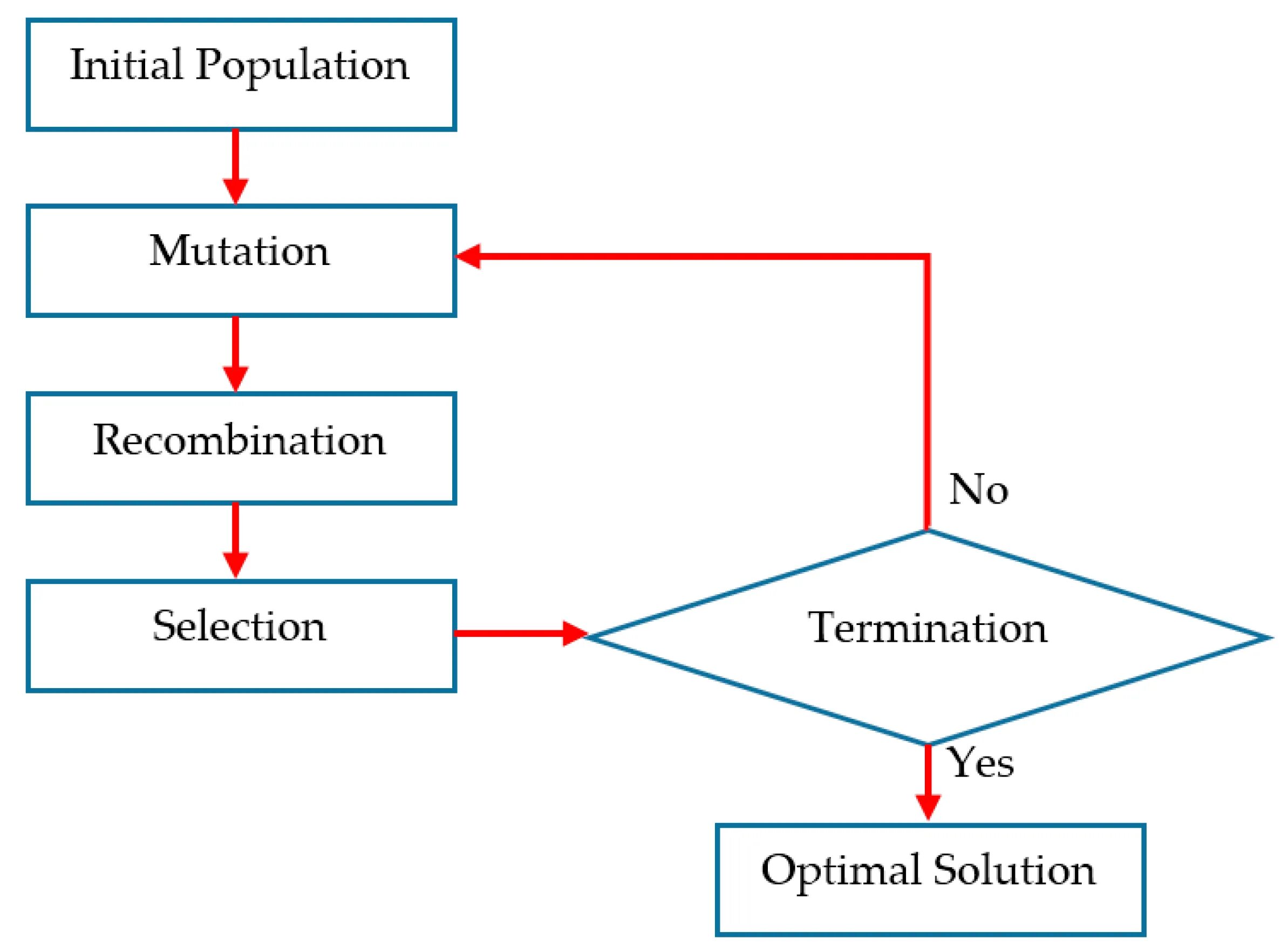 Блок схема метод дифференциальной эволюции. Differential evolution. Differential evolution. Генетические алгоритмы и дифференциальная эволюция. Differential evolution.
