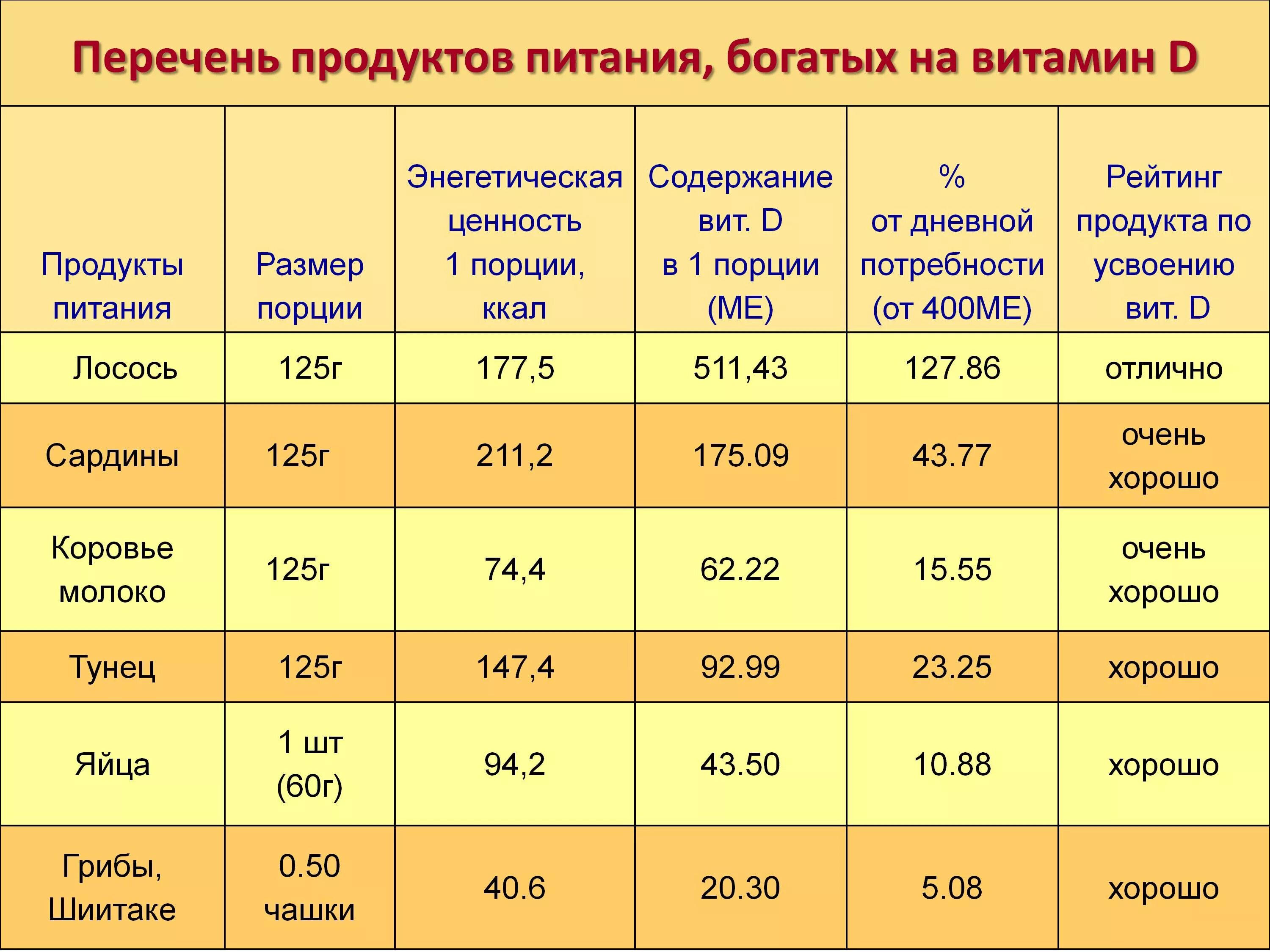 Сколько лет витамину д. Продукты содержащие витамин д3. Где содержится витамин д3 в каких продуктах таблица. Продукты богатые витамином д3. Витамин д в каких продуктах содержится больше всего таблица.