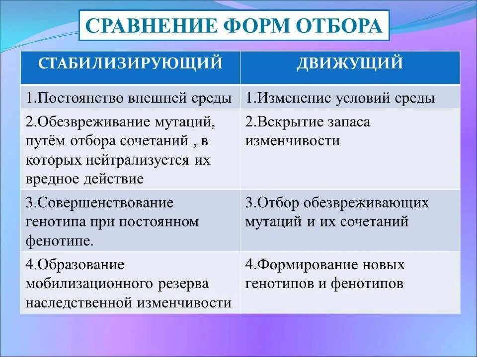 Сравнение в форме вопроса. Движущая и стабилизирующая формы отбора. Сравнение движущего и стабилизирующего отбора. Сравнение стабилизирующего и движущего естественного отбора. Естественный отбор и его формы (стабилизирующий, движущий).