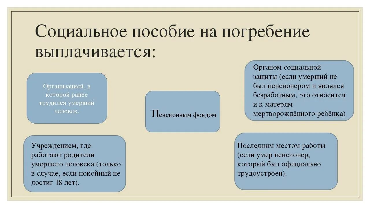 Какие выплаты по умершему. Пособие на погребение. пособие на погребение в 2025. кем выплачивается пособие на погребение. сумма выплаты на погребение в 2025.