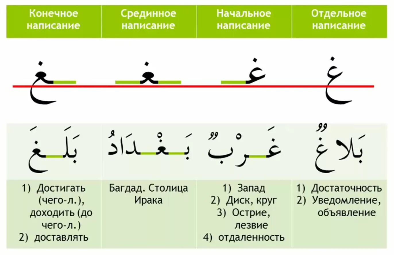 Как правильно писать на арабском