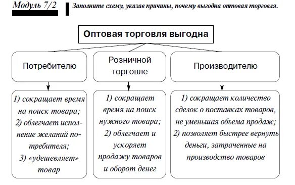 Отличие оптовой торговли от розничной. Оптовая и розничная торговля таблица. Различия оптовой и розничной торговли. Оптовая торговля это отличия. Экономисты различают оптовую и розничную торговлю