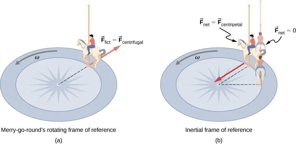 Centripetal Centrifugal. Centripetal Force. Центробежная сила. Centrifugal Fibers and centripetal.