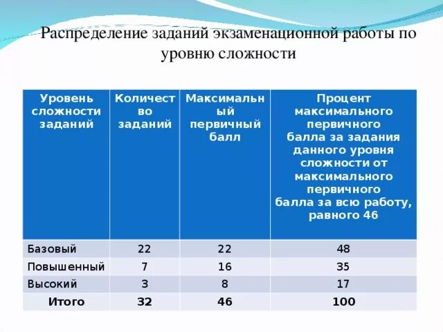 Уровни заданий по сложности. Степени сложности ОГЭ. Уровень сложности заданий базовый повышенный высокий. Количество заданий в экзаменационной работе.