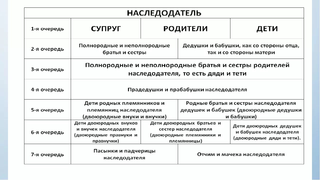 Наследники 2 очереди. Наследство по закону очередность наследования таблица наследования. таблица наследства после смерти. таблица очереди наследования по закону. наследование по закону схема таблица.