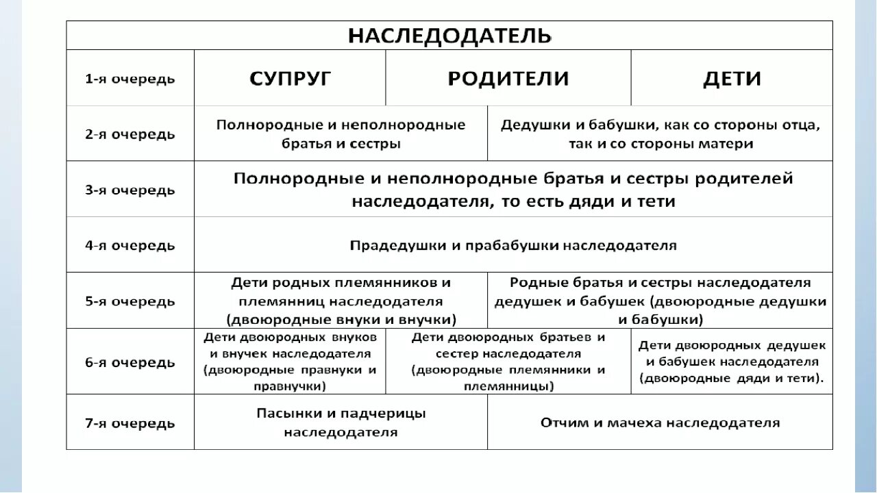 Как делится наследство после. Очереди наследования таблица. Таблица наследства после смерти. Таблица очереди наследования по закону. Наследование по закону очередность наследования таблица.