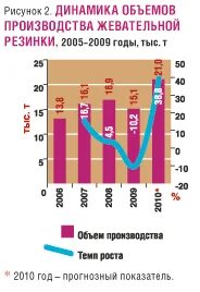 Рынок жевательной резинки