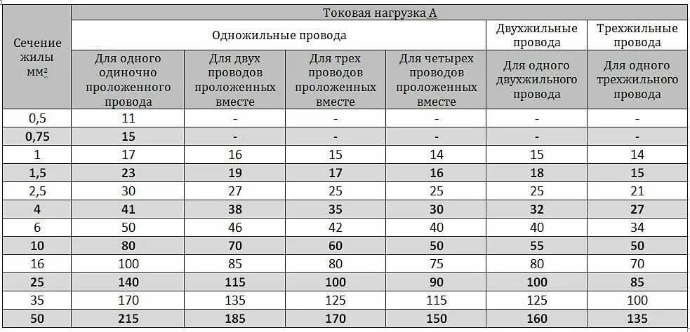Сечение кв. Кабель медь таблица нагрузок. сечение одножильных медных проводов. медный кабель нагрузка таблица. токовые нагрузки на медные провода таблица.