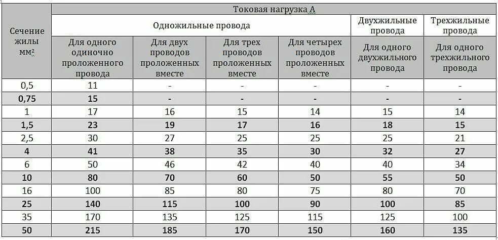 Медь 1 5 ток. Кабель медь таблица нагрузок. Сечение одножильных медных проводов. Таблица диаметра и сечения проводов и кабелей. Сечение и диаметр кабеля по мощности таблица.