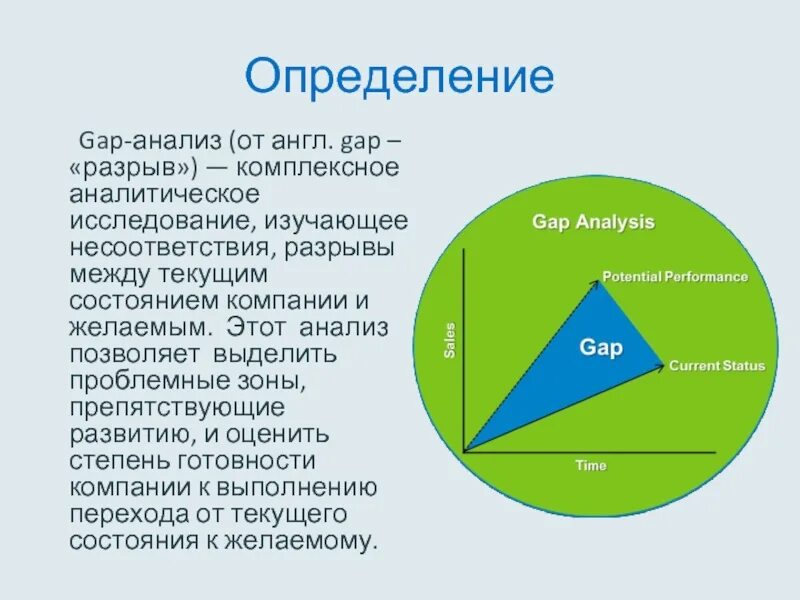 Анализ разрывов. Метод gap-анализа. Анализ разрывов gap-анализ. Матрица gap анализа. Gap анализ схема.