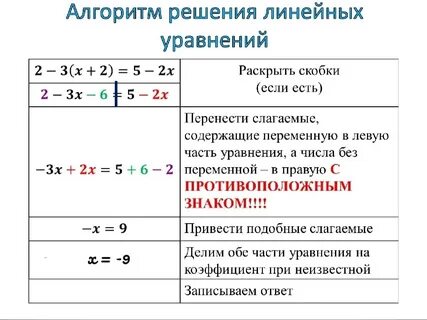 Закон решения уравнений