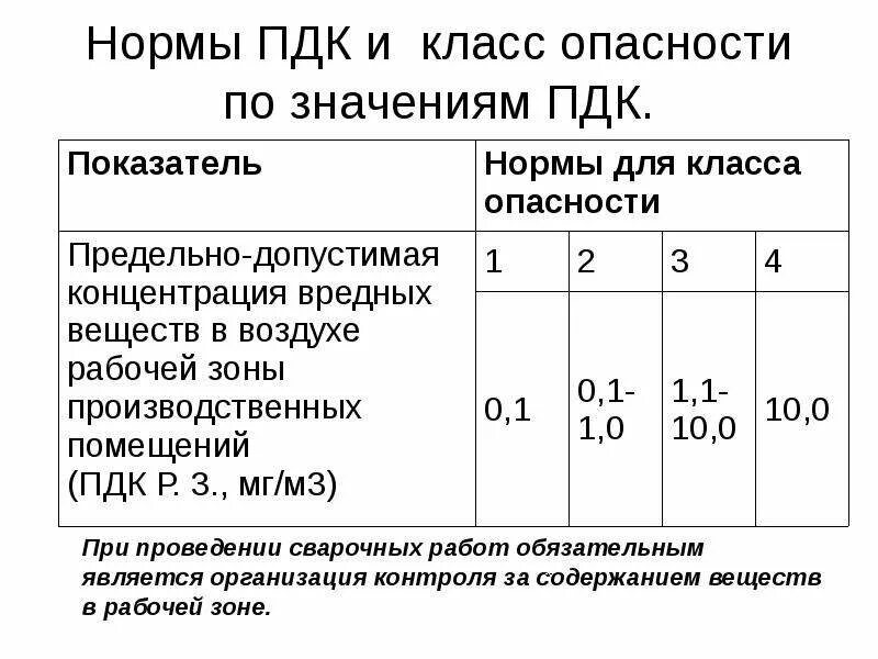 Предельно допустимая концентрация в воздухе рабочей зоны. Пдк вредных веществ классы опасности. класс опасности пдк 1 класс. классы опасности веществ по пдк в воздухе рабочей зоны. пдк 5 класс опасности.