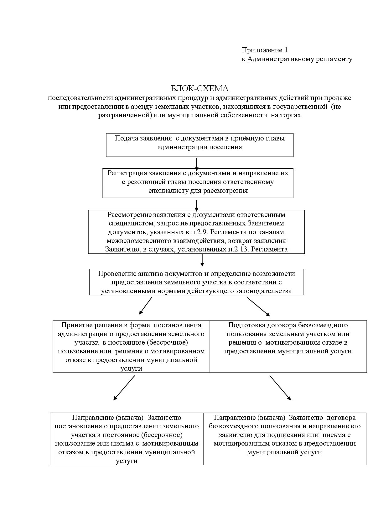 Зк рф без торгов. Выделение земельного участка схема. Блок схема на проведение торгов на земельный участок. Схема выделения земельного участка без проведения торгов. Блок схема предоставления земельного участка.