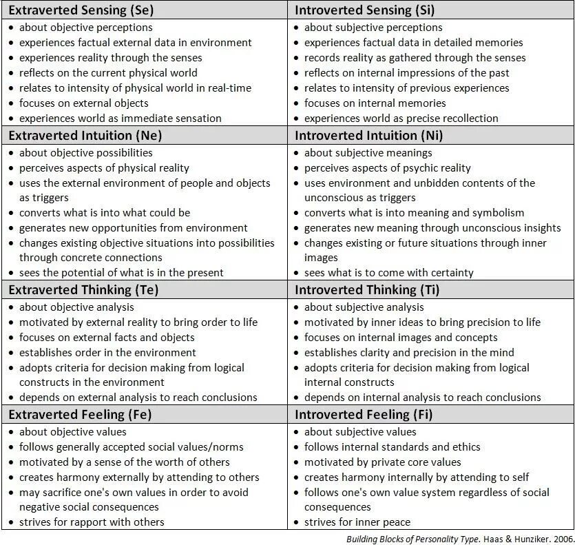 Extravert qualities are regarded highly in. Интровертная интуиция mbti. mbti cognitive functions. extraverted sensation. jung&#039;s 8 personality types.