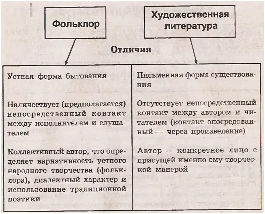Чем отличается произведение устного народного творчества