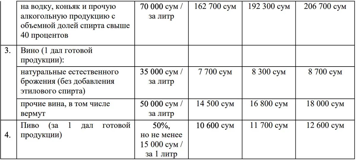 Акцизы таблица. Ставки на алкогольную продукцию. Ставки акцизов таблица. Ставки акцизов на алкогольную продукцию. Ставка акциза на вино