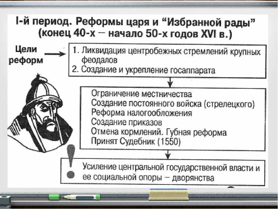 Содержание и значение реформ избранной рады. Реформы избранной рады в 16 веке. избранная рада ивана грозного реформы. реформы избранной рады при иване грозном. реформы избранной рады ивана 3.