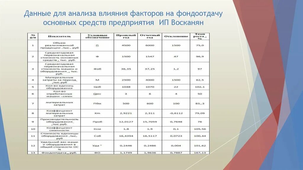 Анализ влияния на фондоотдачу. Фондоотдача факторный анализ. Влияние факторов на фондоотдачу. Анализ фондоотдачи основных средств. Влияния факторов на изменение фондоотдачи