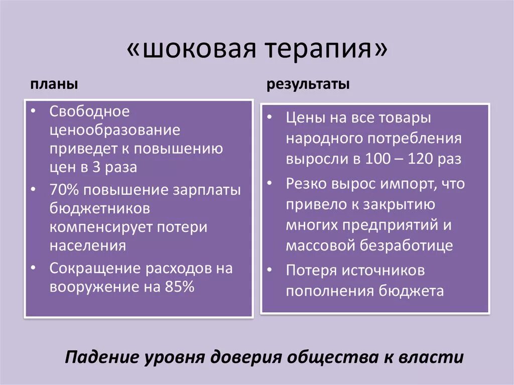 Реформы в экономике примеры. Шоковая терапия. Экономические преобразования «шоковая терапия». Причины шоковой терапии. Реформы шоковой терапии.