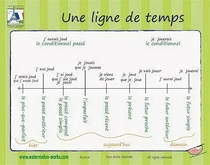 De temps un temps. Temps de l'indicatif. French Tenses.