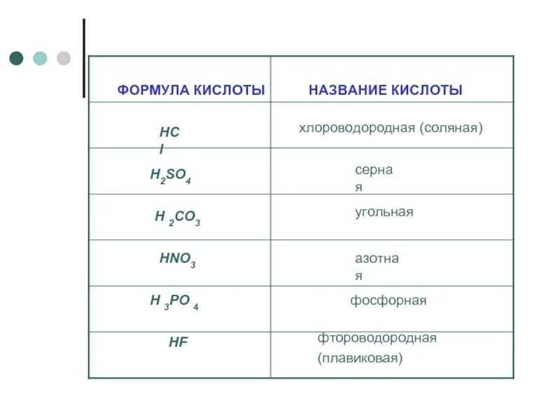 Формулы кислот. Соляная кислота формула. Уравнения с кислотами. Фтороводородная кислота формула.