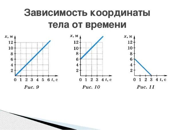 Координата от времени. График зависимости координаты от времени при равномерном. График зависимости координаты от времени при равномерном движении. Равномерное движение график зависимости координаты от времени. Зависимость скорости от координаты от времени.