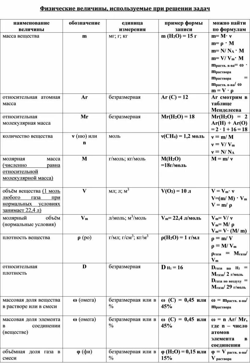 Формулы 8 класс химия для решения задач. Формулы для химических задач 9 класс. Все формулы по химии для решения задач таблица. Формулы для решения задач по химии 11 класс ЕГЭ. Формулы для решения задач по химии 9 класс.