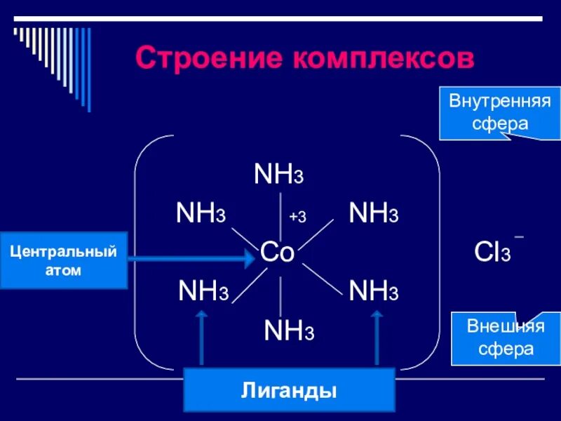 Химия комплексы лиганда. Комплексные соединения Центральный атом лиганды. [Co(nh3)4co3]CL номенклатура комплексных соединений. Строение комплекса. Из 3 х основных