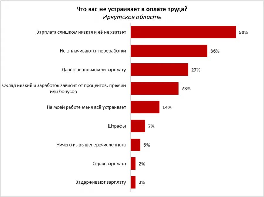Зарплаты по иркутской области. Повышение зарплаты иркутская область. Средняя зарплата. Средняя зарплата в египте. Рост заработной платы вызывает.